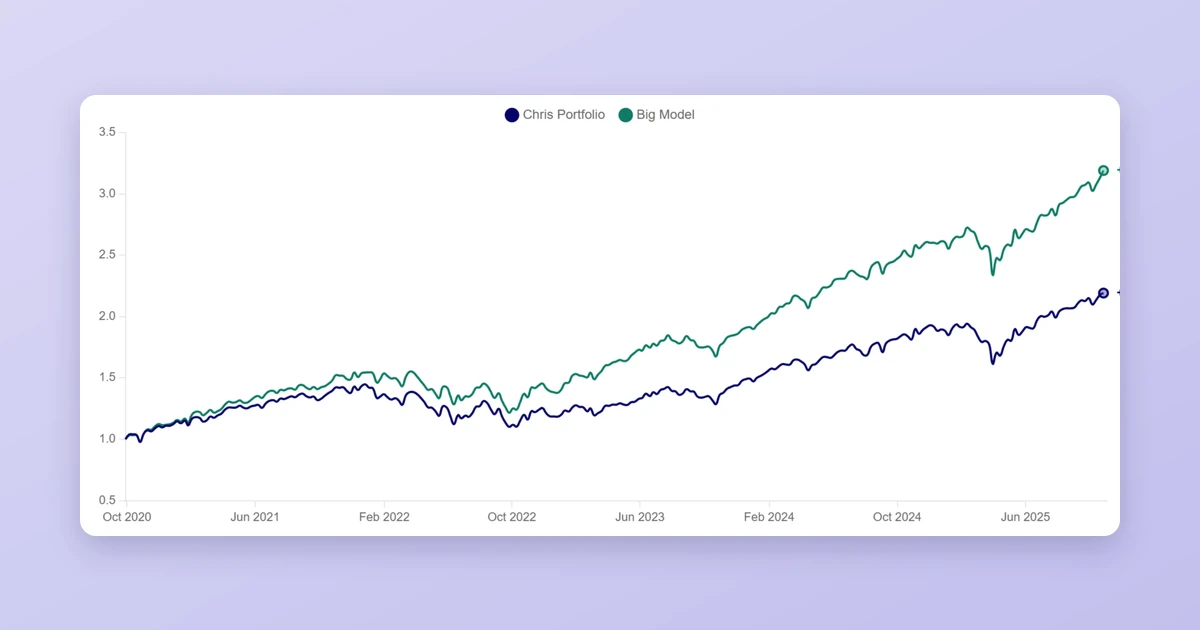 Investipal portfolio comparison chart showing a client portfolio tracked against a model portfolio over five years