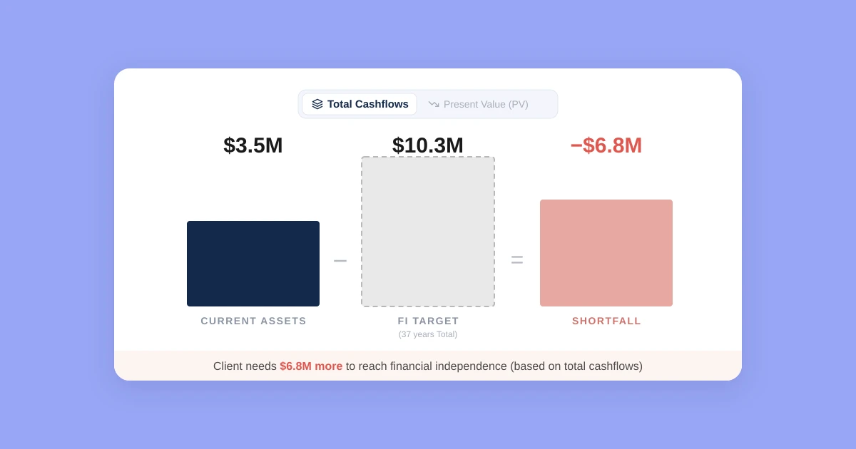 Investipal Financial Independence analysis showing $3.5M in current assets against a $10.3M financial independence target, leaving a $6.8M retirement income shortfall