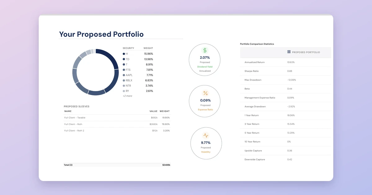 Investipal proposal builder showing the Your Proposed Portfolio page with allocation donut, sleeves, and comparison statistics