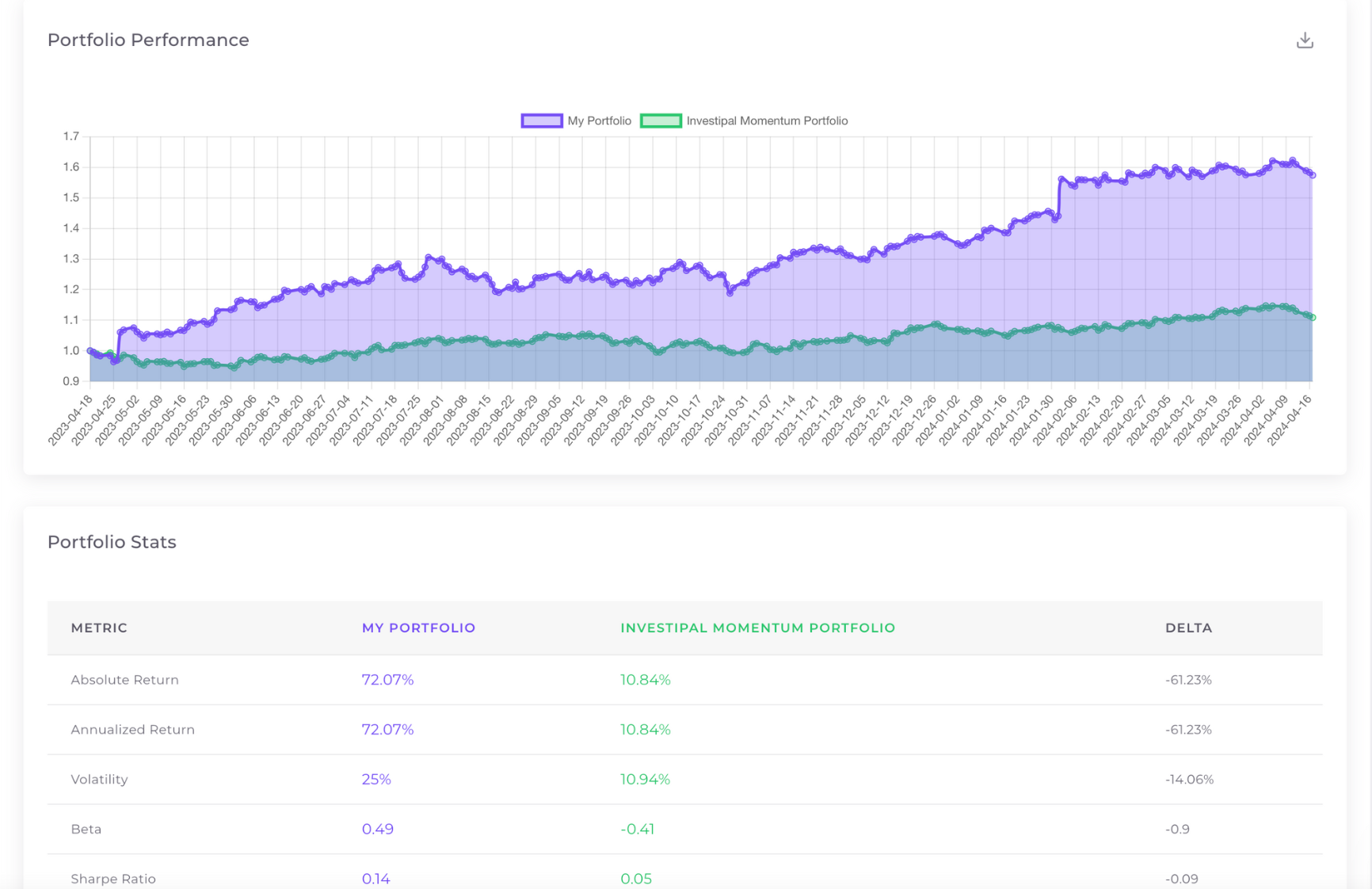 Dashboard mockup showing portfolio comparison interface