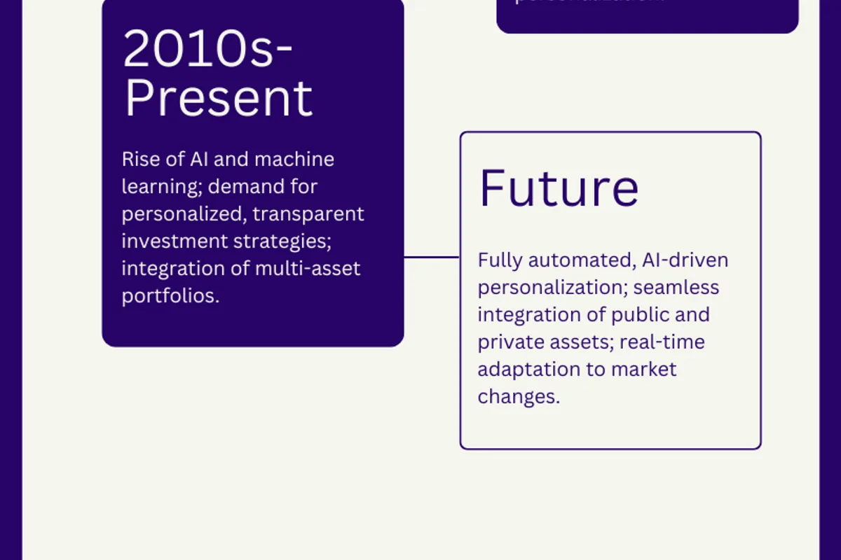 The history of wealth management