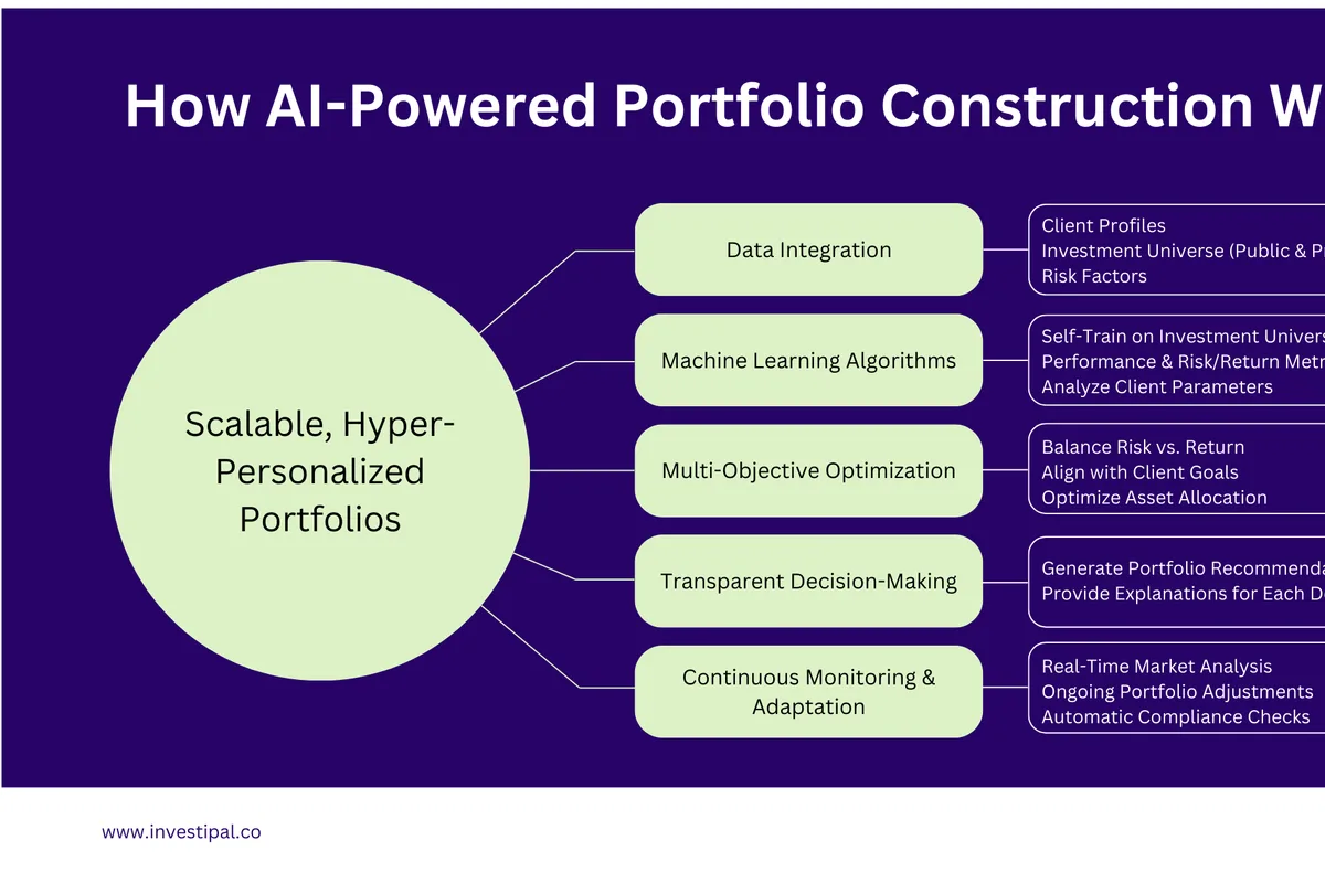 How AI-powered portfolio construction works