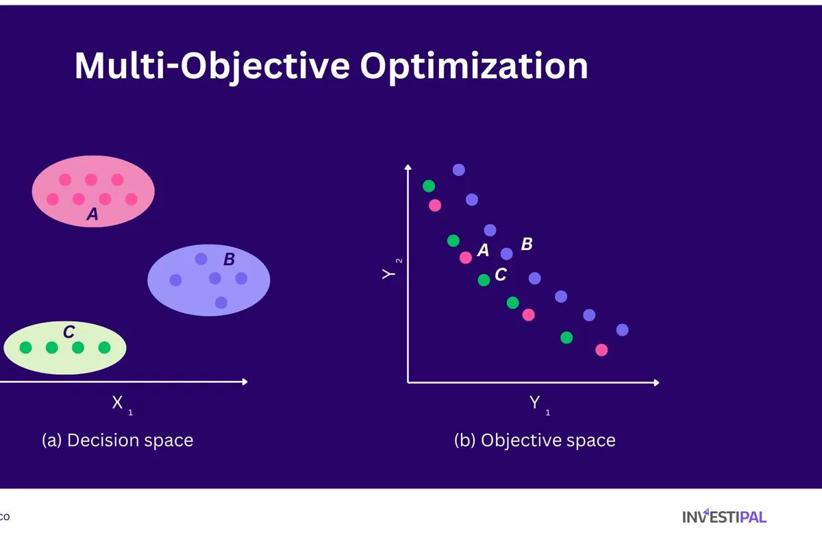 Portfolio construction and optimization with multi-objective optimization