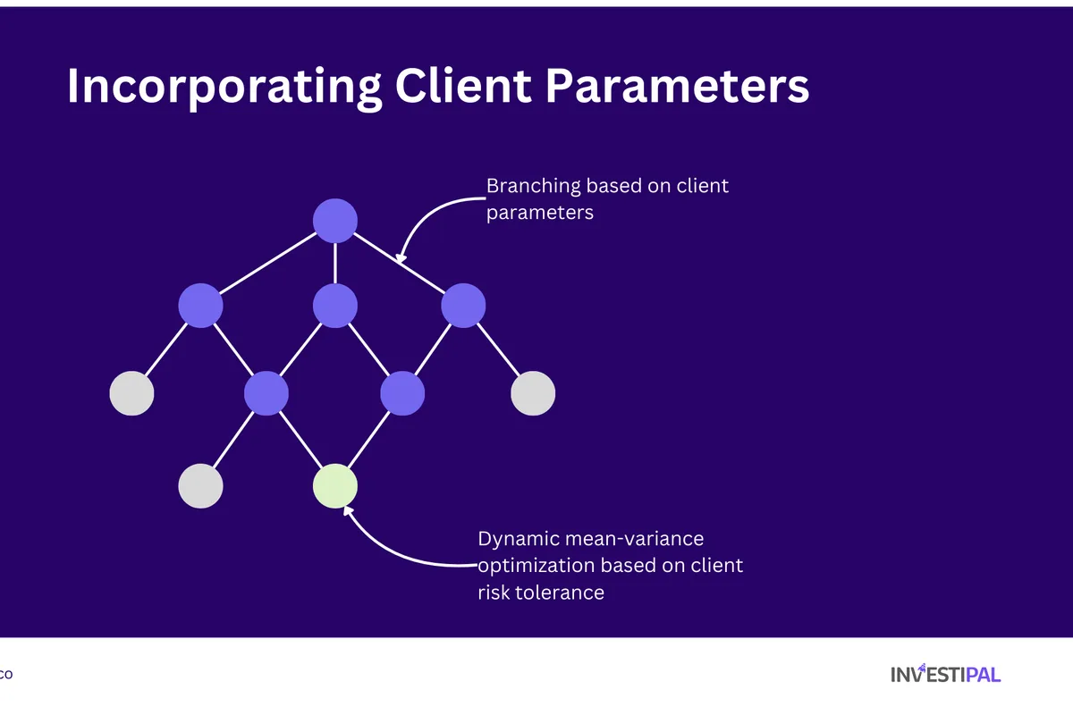 Balance risk and return with client goals and preferences for investment management