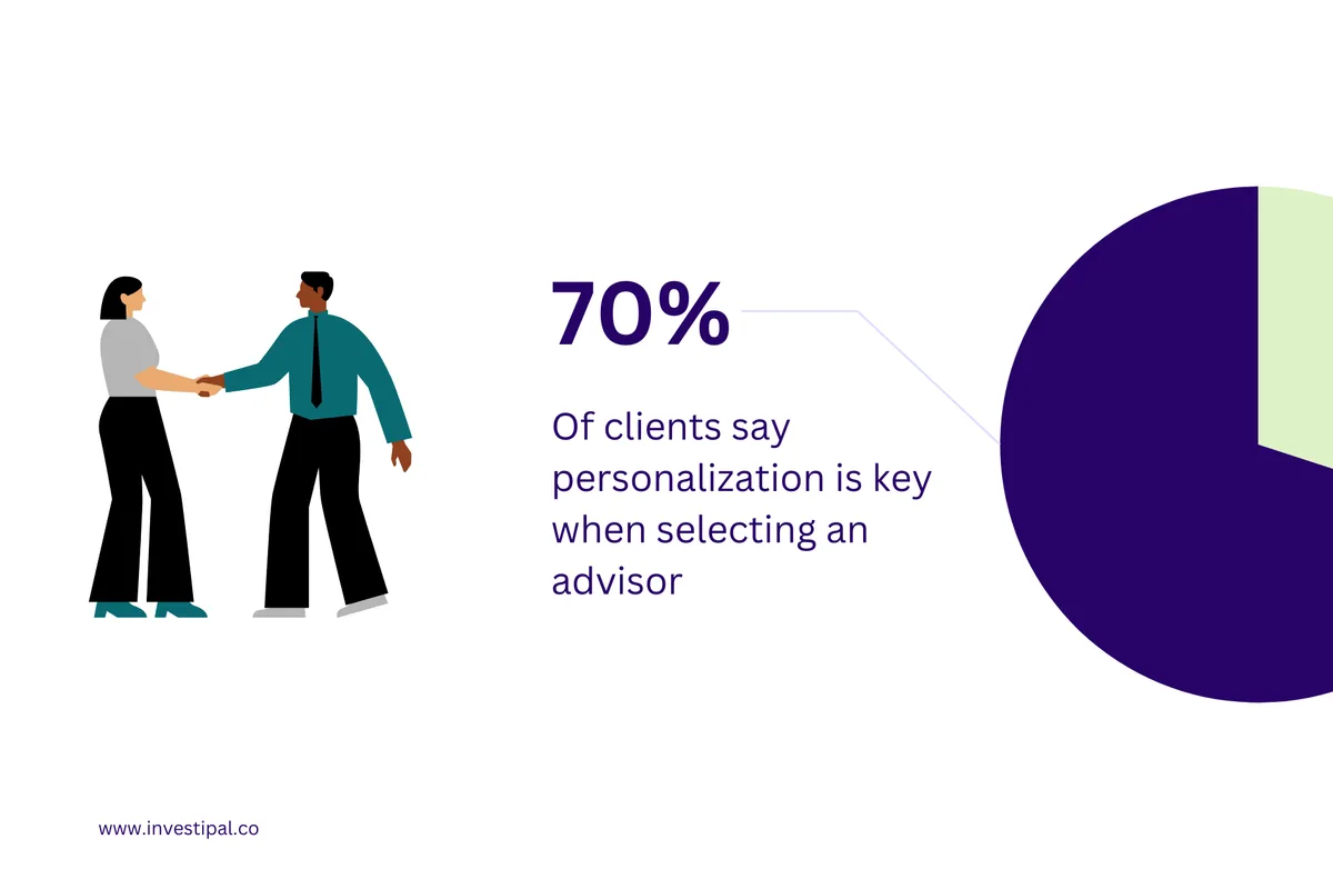 Graph showing that seventy percent of clients in wealth management say personalization is a key factor in selecting an advisor