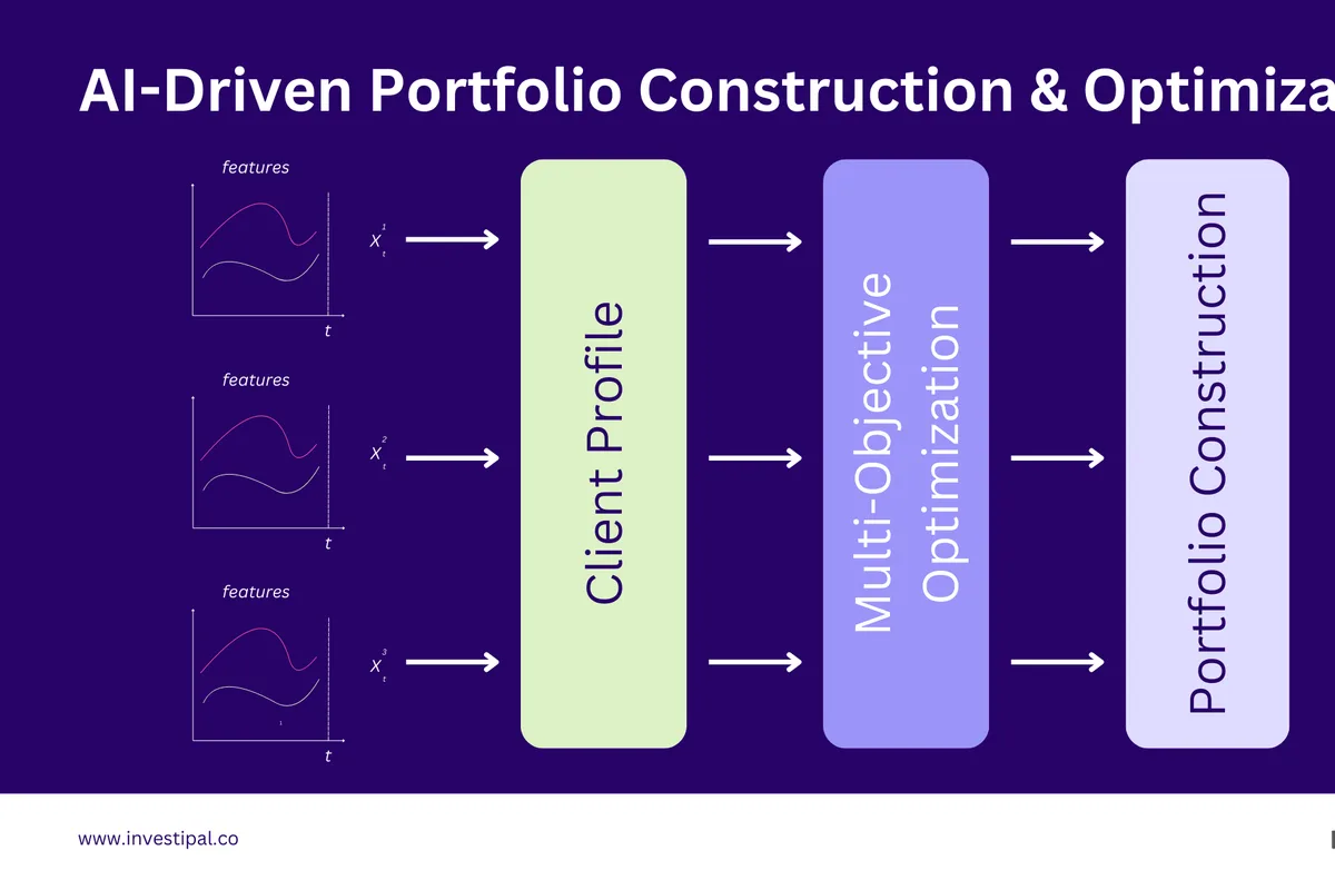 How AI-Driven Portfolio Optimization Works
