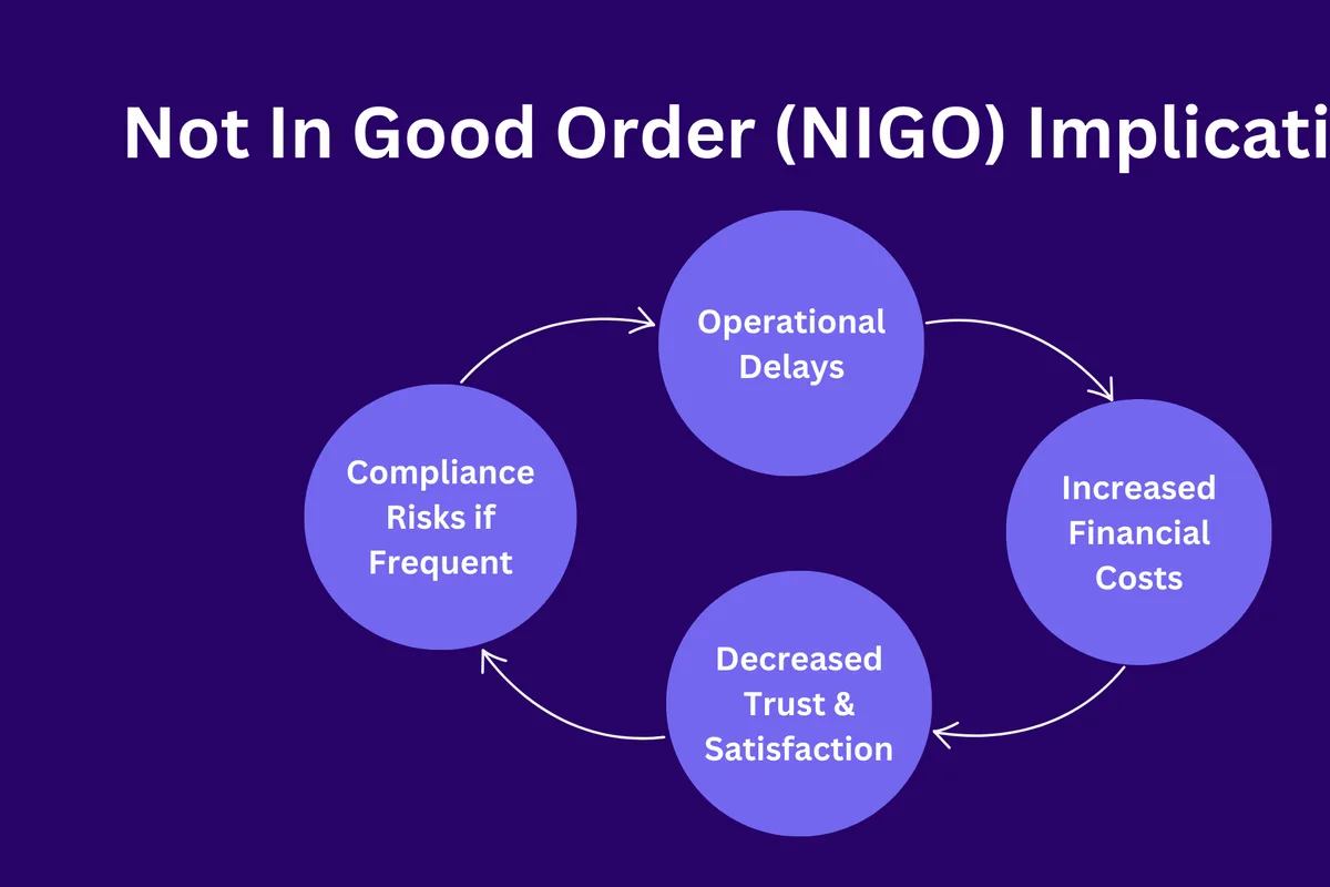 Implications of Not-In-Good-Order Documents (NIGOs)
