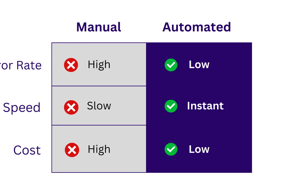 A comparison chart showing the benefits of automation vs manual data extraction