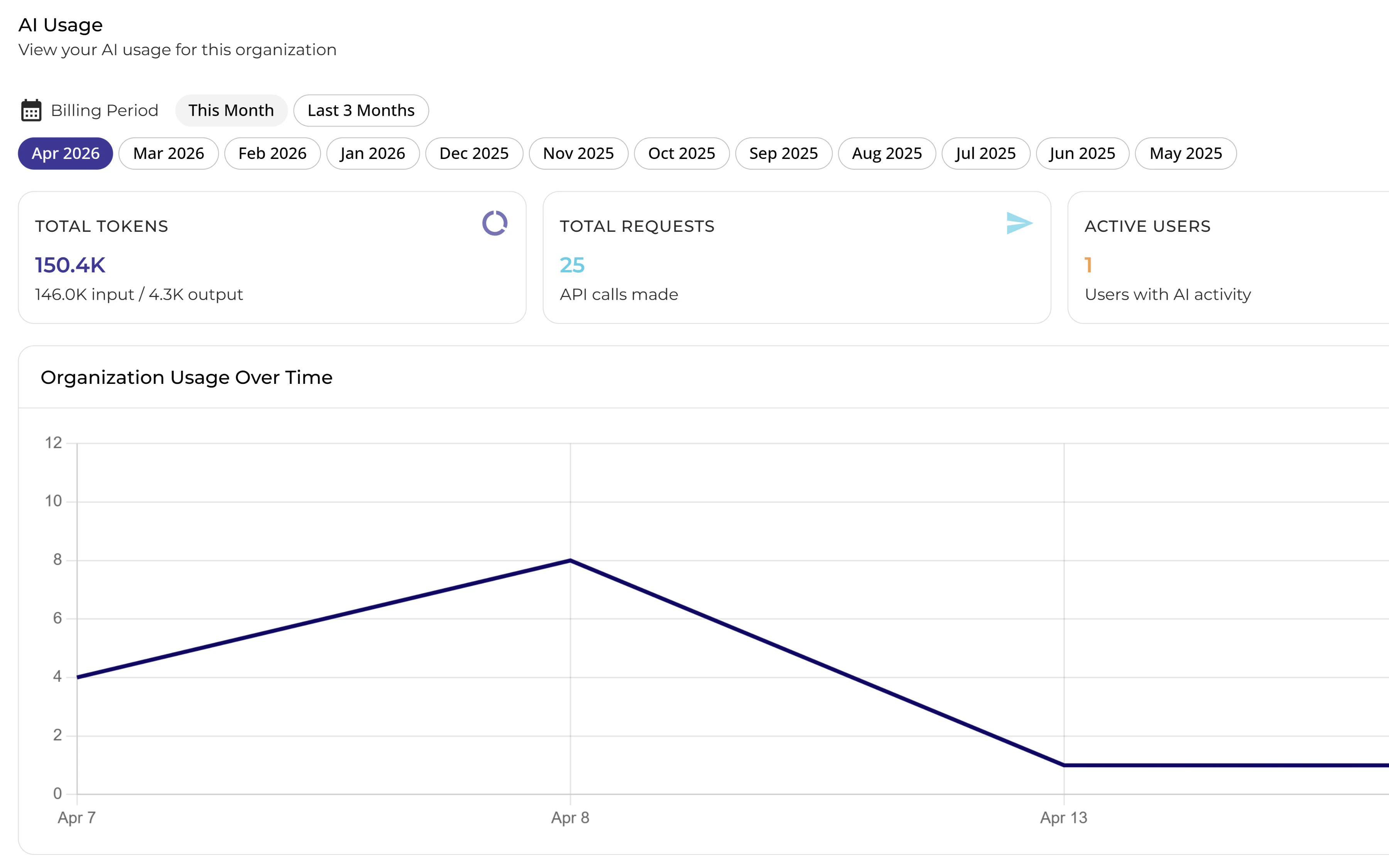 Alpha AI usage dashboard showing tokens, requests, active users, and usage over time