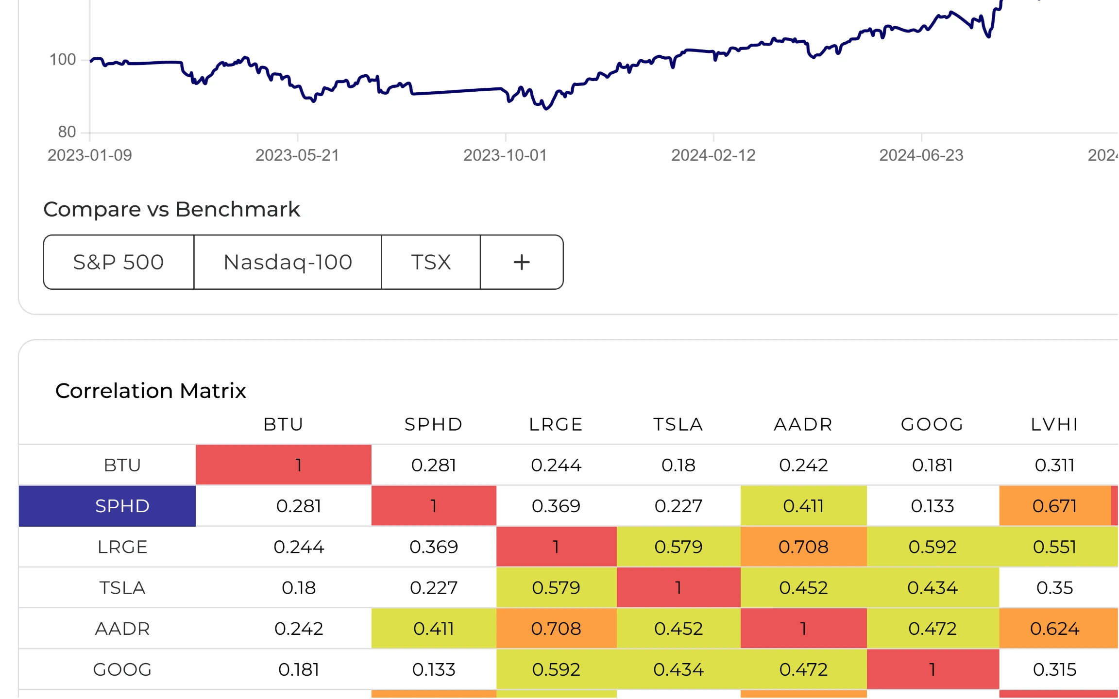 Concentration analysis revealing hidden tech exposure across funds