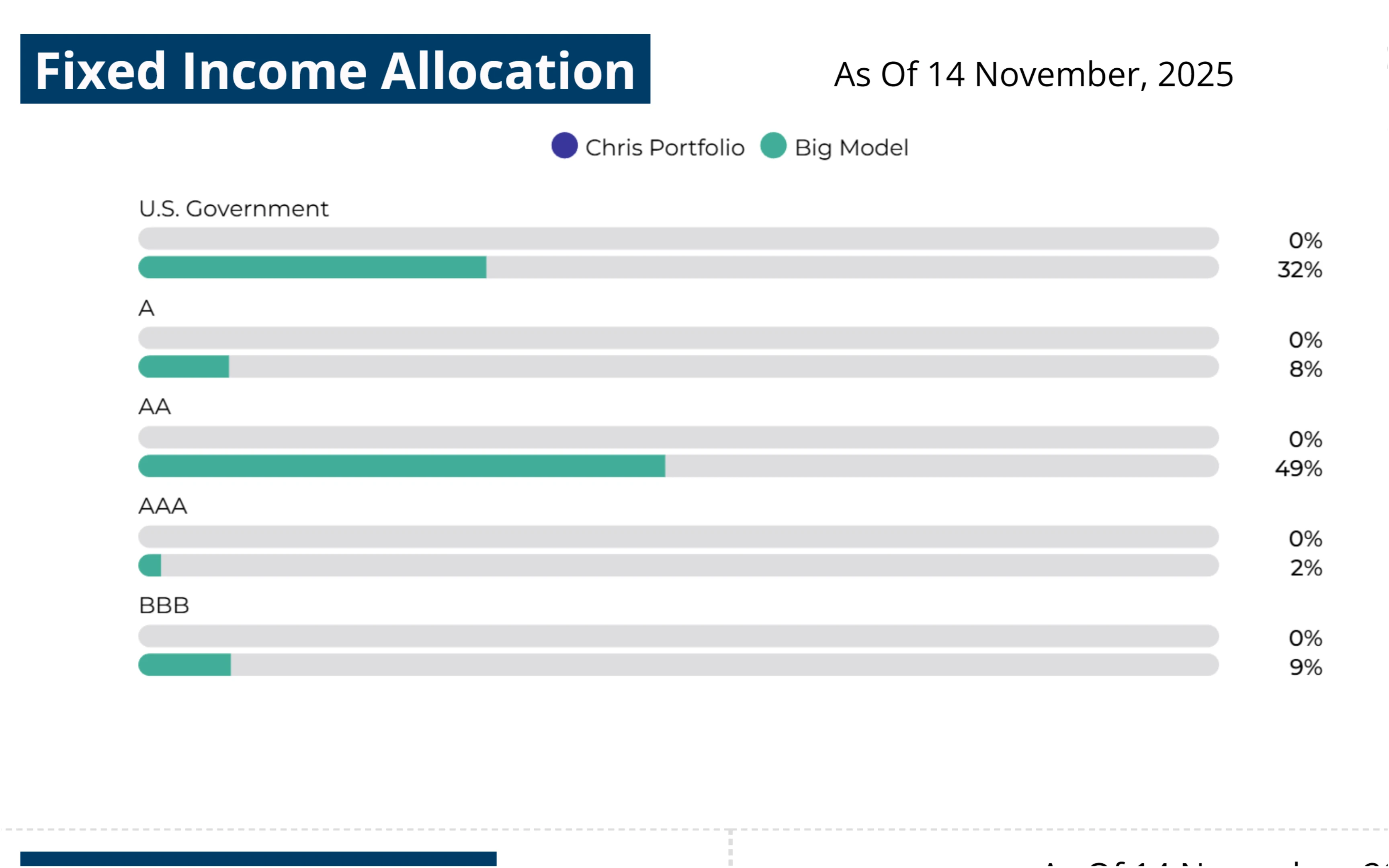 Automated portfolio analysis charts in proposals