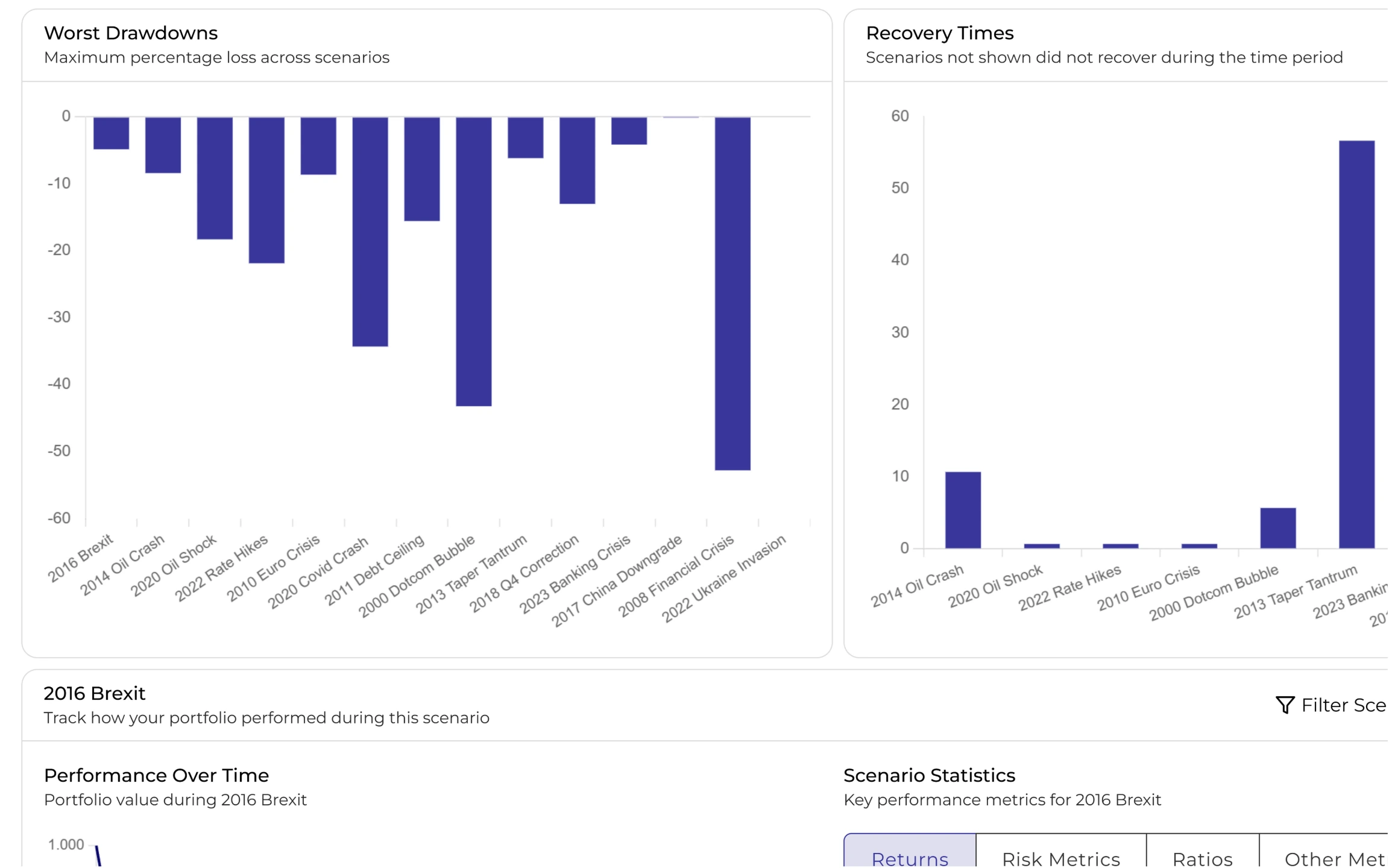 Historical scenario analysis showing drawdowns and recovery