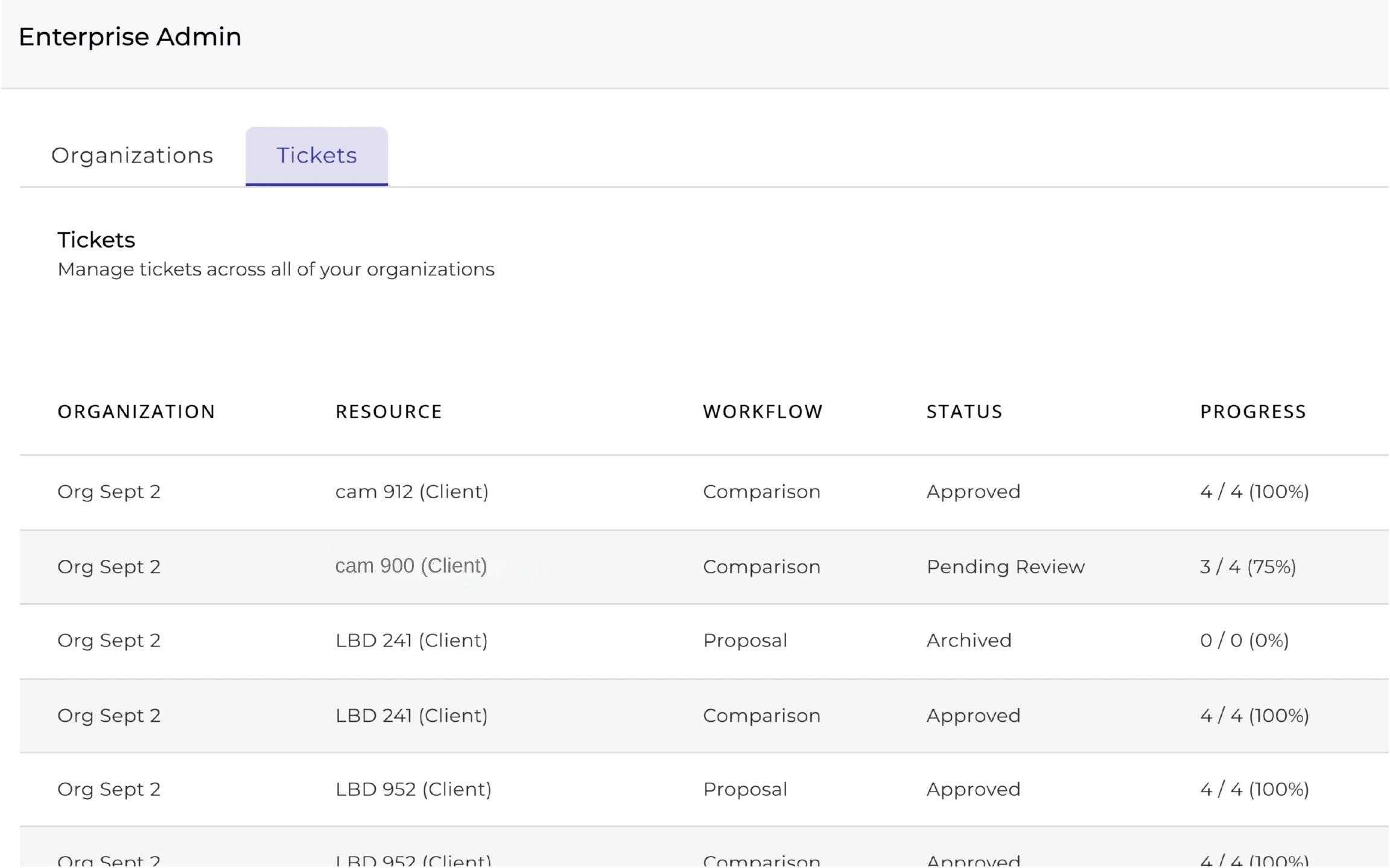 Enterprise controls and compliance dashboard
